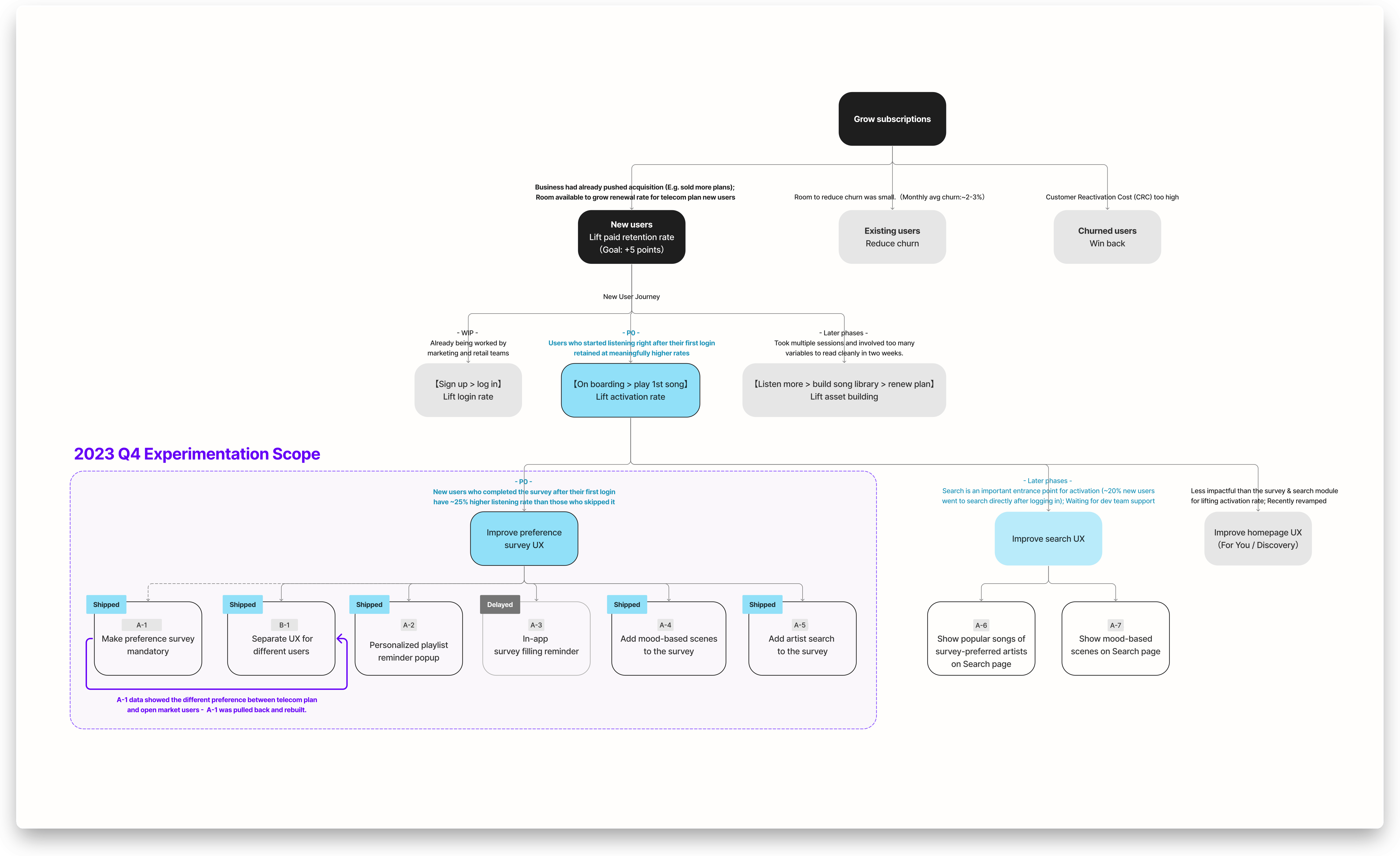 Decision tree running from the subscription goal down to the ideas that came out of it, with two branches ruled out on data