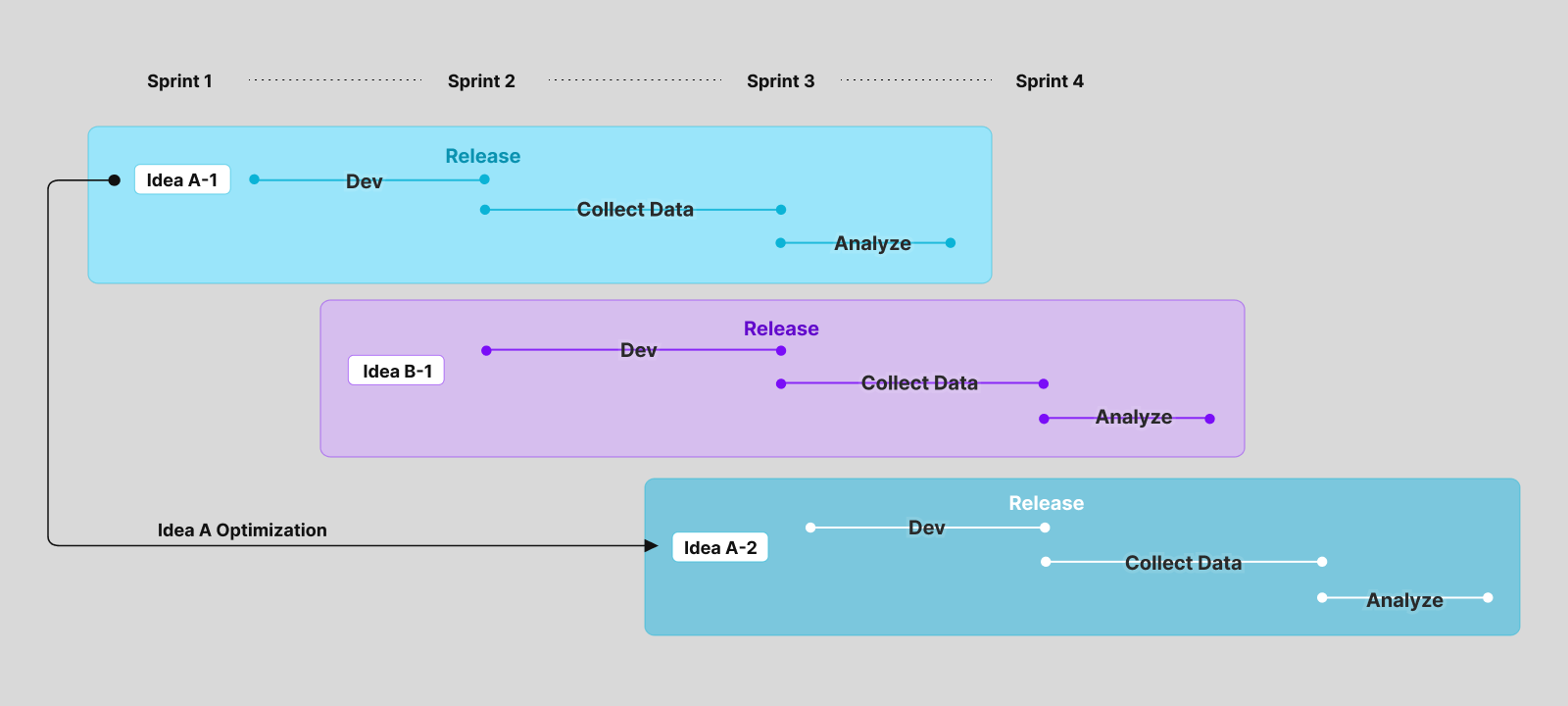 Lane graph showing experiment ideas running in overlapping two-week lanes, with analysis from one lane feeding the next
