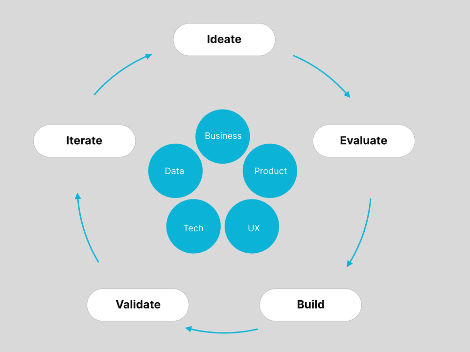 Squad diagram showing six to eight people across product, engineering, UX, business, and data, circling a loop of ideate, evaluate, build, validate, iterate