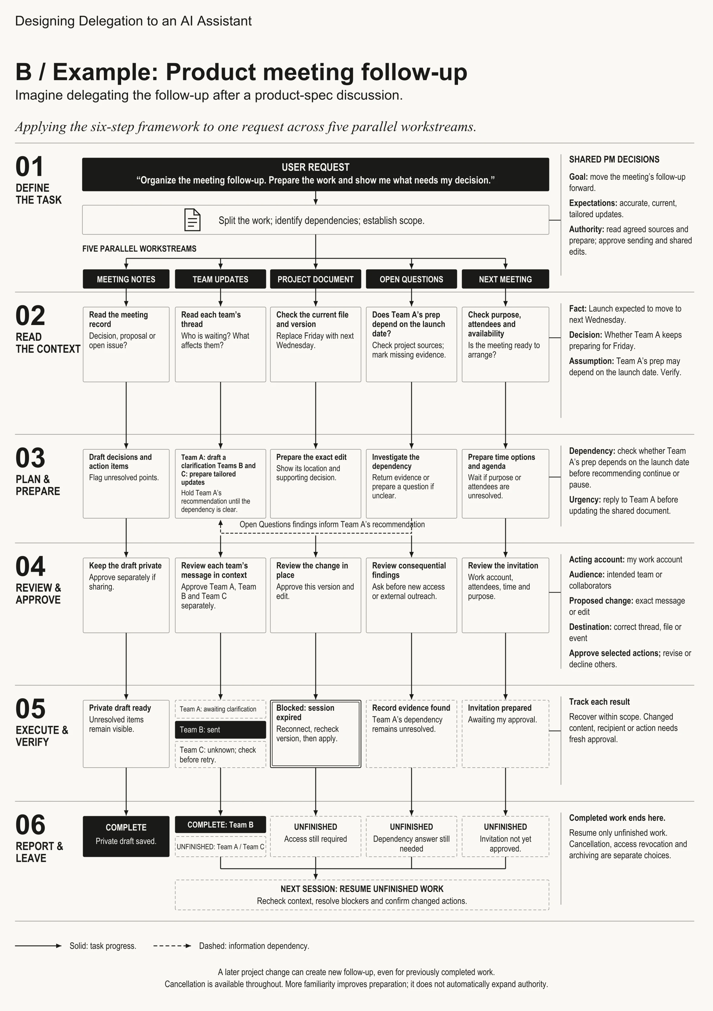 Meeting follow-up example applying the six-step delegation framework across notes, team updates, a project document, open questions, and the next meeting