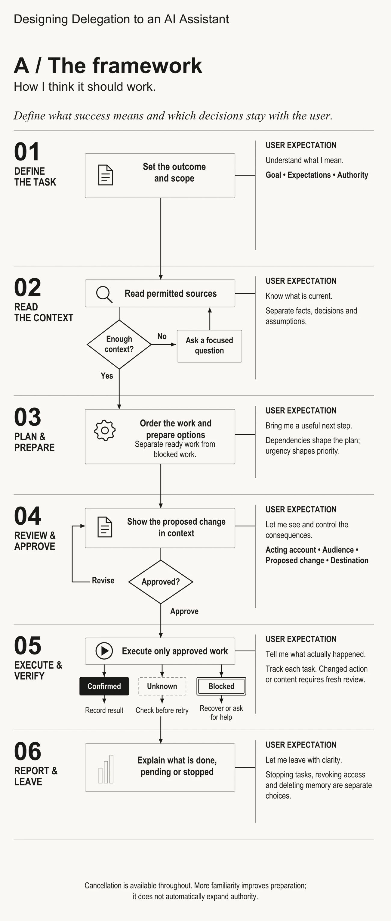 Six-step framework for designing delegation to an AI assistant, from defining the task through reporting and leaving